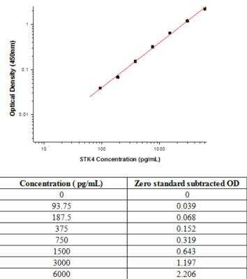 Sandwich ELISA: STK4 Antibody Pair [HRP] [NBP2-79647] - This standard curve is only for demonstration purposes. A standard curve should be generated for each assay.